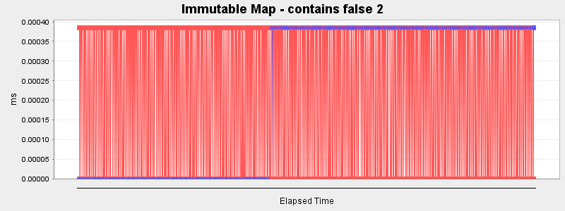 Immutable Map - contains false 2